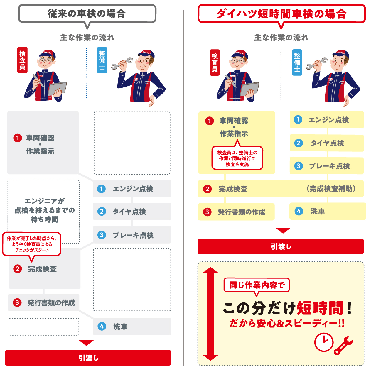短時間車検 | 山口ダイハツ販売株式会社